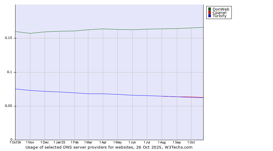 Historical trends in the usage of DonWeb vs. Cpanel vs. Turbify