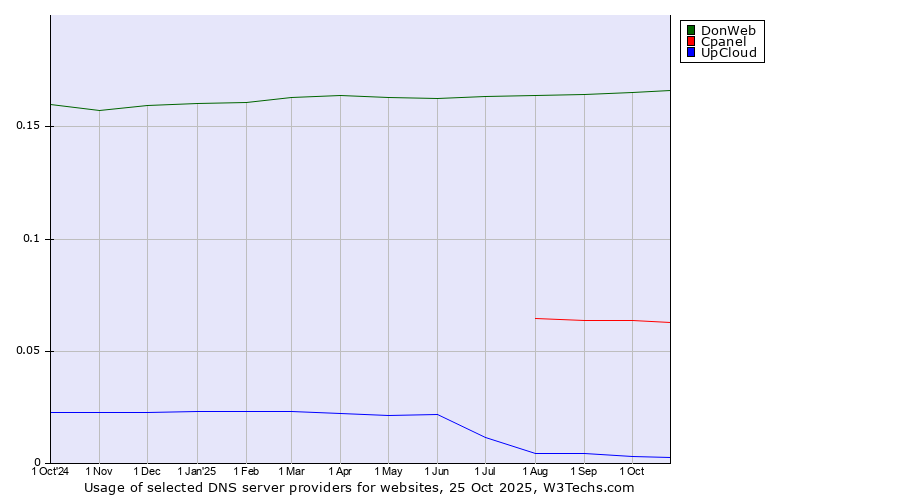 Historical trends in the usage of DonWeb vs. Cpanel vs. UpCloud
