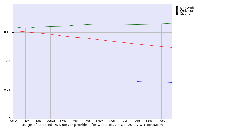 Historical trends in the usage of DonWeb vs. Web.com vs. Cpanel