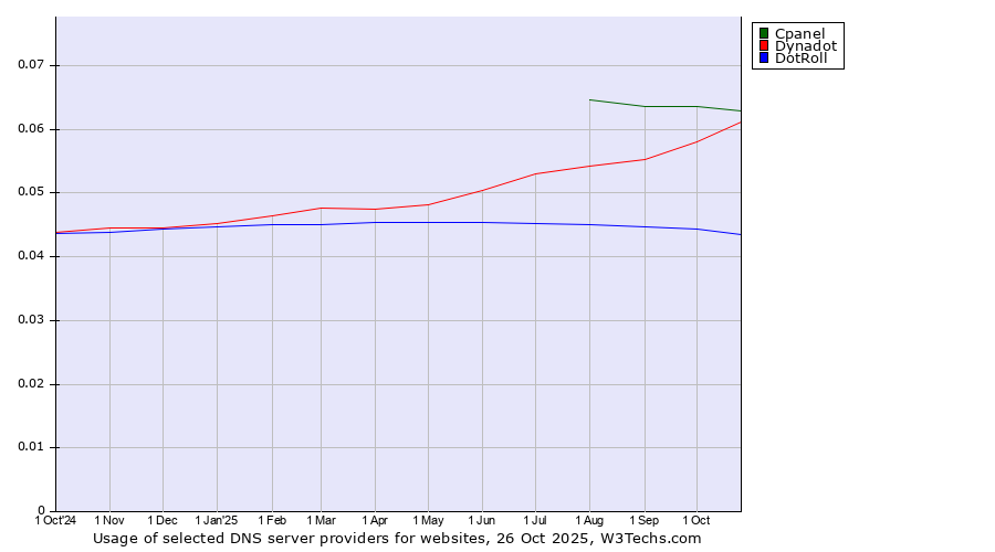 Historical trends in the usage of Cpanel vs. Dynadot vs. DotRoll