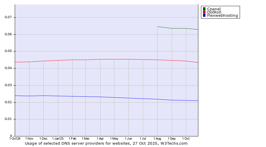 Historical trends in the usage of Cpanel vs. DotRoll vs. Flexwebhosting