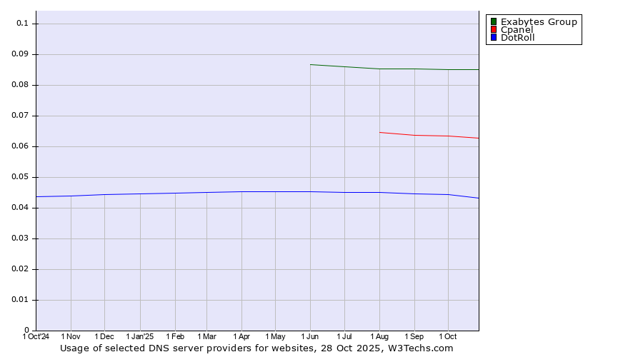 Historical trends in the usage of Exabytes Group vs. Cpanel vs. DotRoll