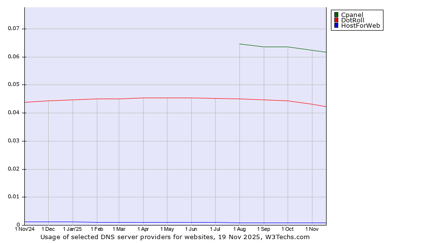 Historical trends in the usage of Cpanel vs. DotRoll vs. HostForWeb