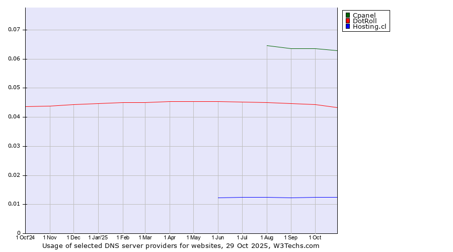 Historical trends in the usage of Cpanel vs. DotRoll vs. Hosting.cl