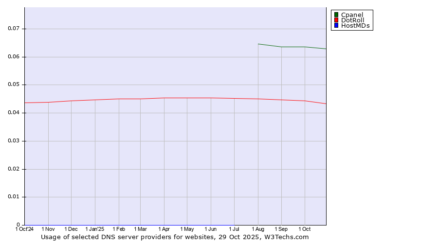 Historical trends in the usage of Cpanel vs. DotRoll vs. HostMDs