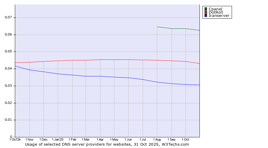 Historical trends in the usage of Cpanel vs. DotRoll vs. Iranserver