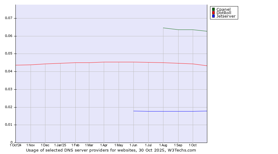 Historical trends in the usage of Cpanel vs. DotRoll vs. Jetserver