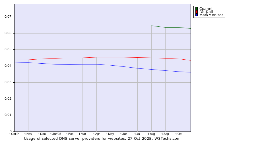Historical trends in the usage of Cpanel vs. DotRoll vs. MarkMonitor