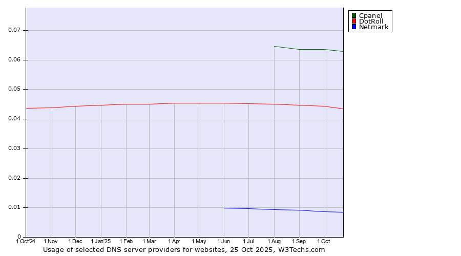 Historical trends in the usage of Cpanel vs. DotRoll vs. Netmark