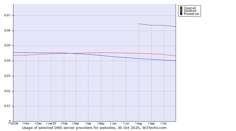Historical trends in the usage of Cpanel vs. DotRoll vs. Proserve