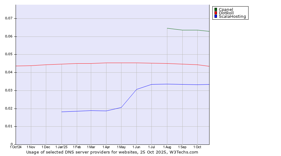Historical trends in the usage of Cpanel vs. DotRoll vs. ScalaHosting