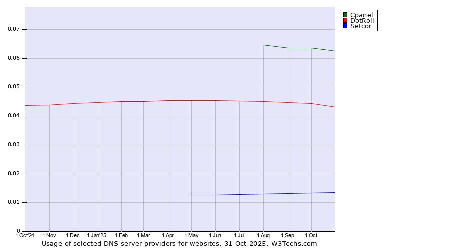 Historical trends in the usage of Cpanel vs. DotRoll vs. Setcor