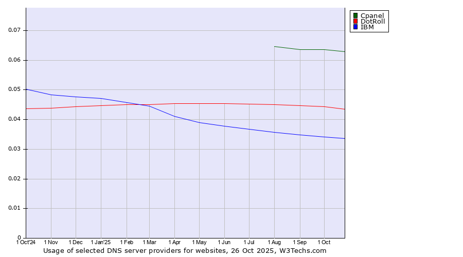 Historical trends in the usage of Cpanel vs. DotRoll vs. IBM