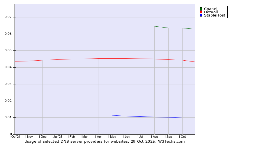 Historical trends in the usage of Cpanel vs. DotRoll vs. StableHost