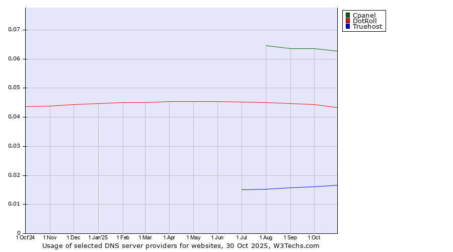 Historical trends in the usage of Cpanel vs. DotRoll vs. Truehost