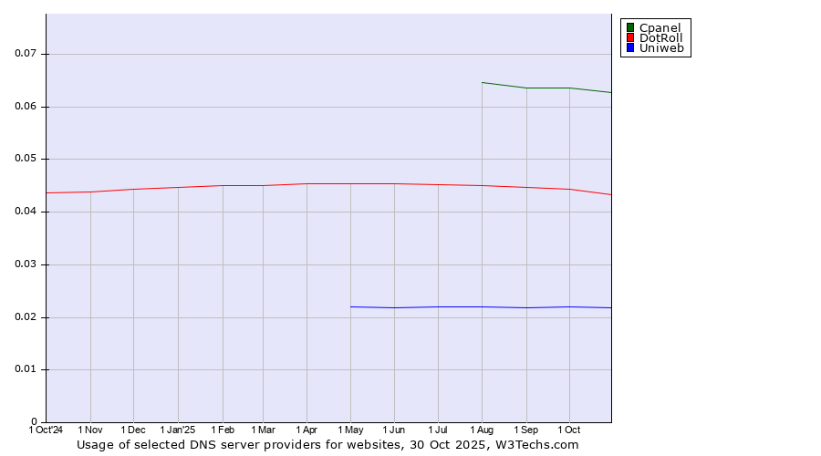 Historical trends in the usage of Cpanel vs. DotRoll vs. Uniweb