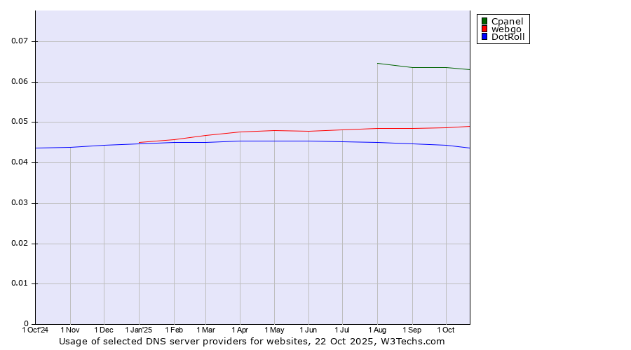 Historical trends in the usage of Cpanel vs. webgo vs. DotRoll