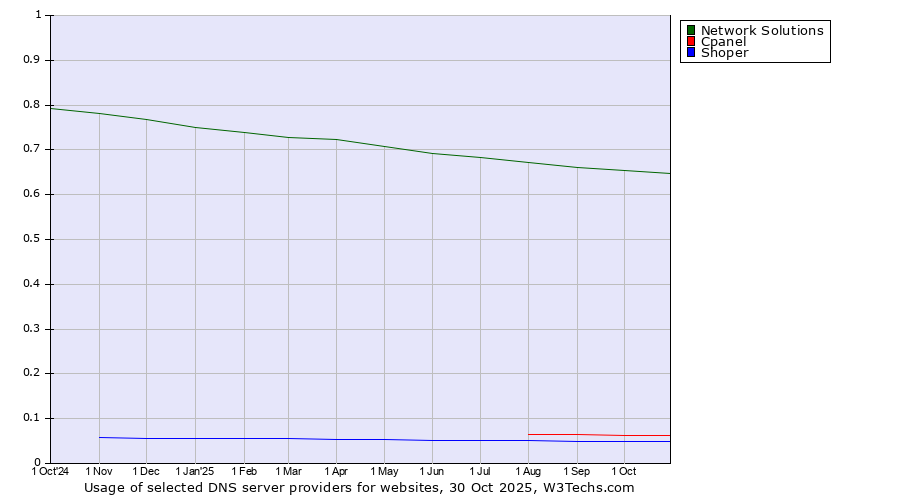 Historical trends in the usage of Network Solutions vs. Cpanel vs. Shoper