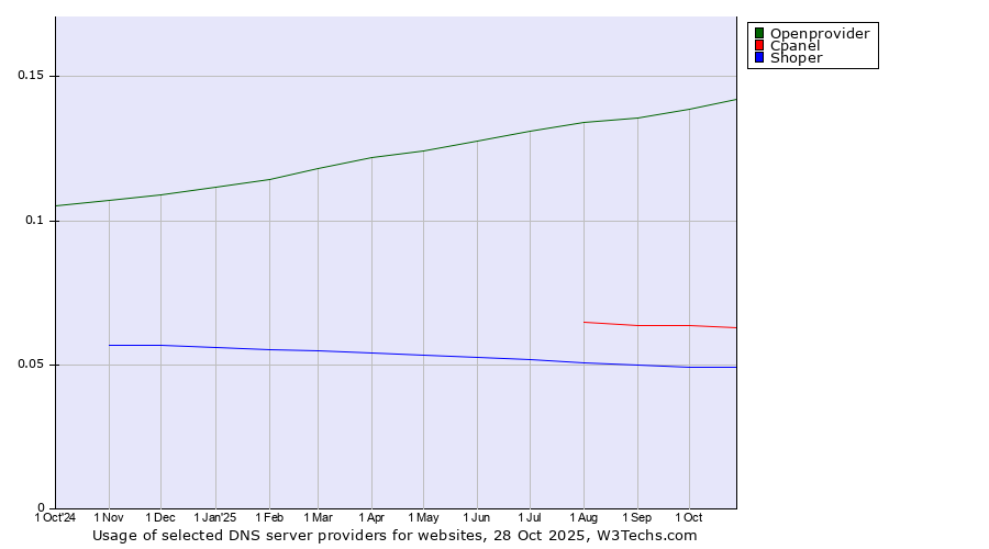Historical trends in the usage of Openprovider vs. Cpanel vs. Shoper