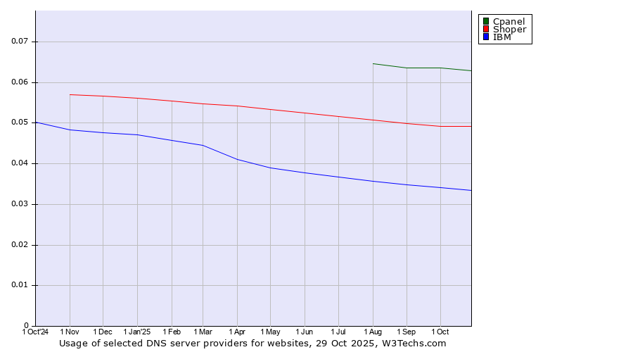 Historical trends in the usage of Cpanel vs. Shoper vs. IBM