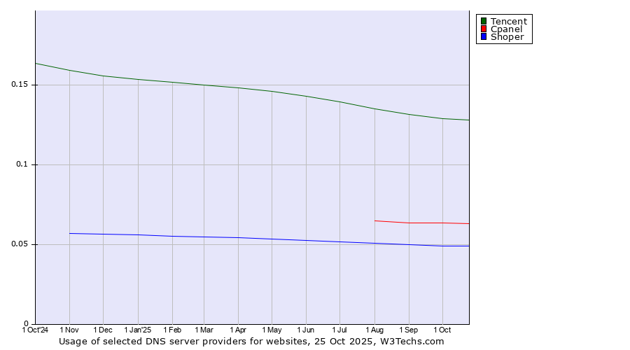 Historical trends in the usage of Tencent vs. Cpanel vs. Shoper