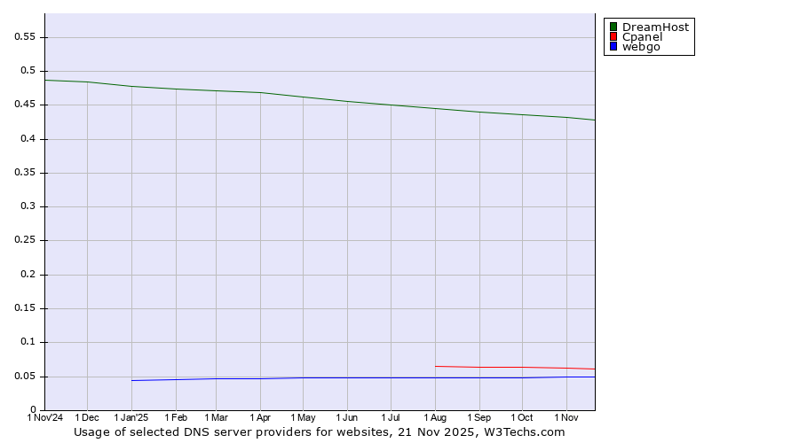 Historical trends in the usage of DreamHost vs. Cpanel vs. webgo