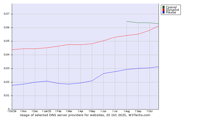 Historical trends in the usage of Cpanel vs. Dynadot vs. Flexbe