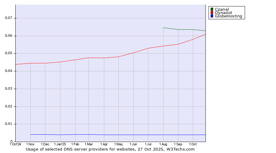 Historical trends in the usage of Cpanel vs. Dynadot vs. GlobeHosting