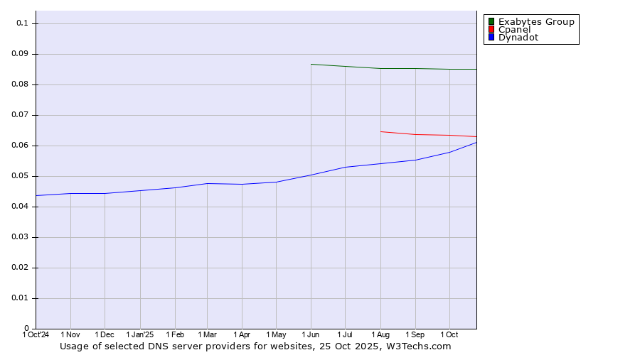 Historical trends in the usage of Exabytes Group vs. Cpanel vs. Dynadot