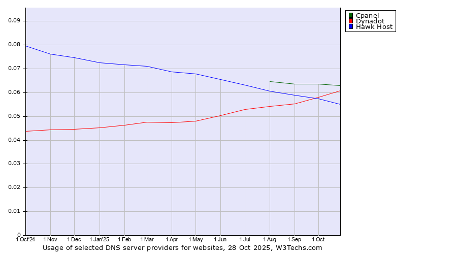Historical trends in the usage of Cpanel vs. Dynadot vs. Hawk Host