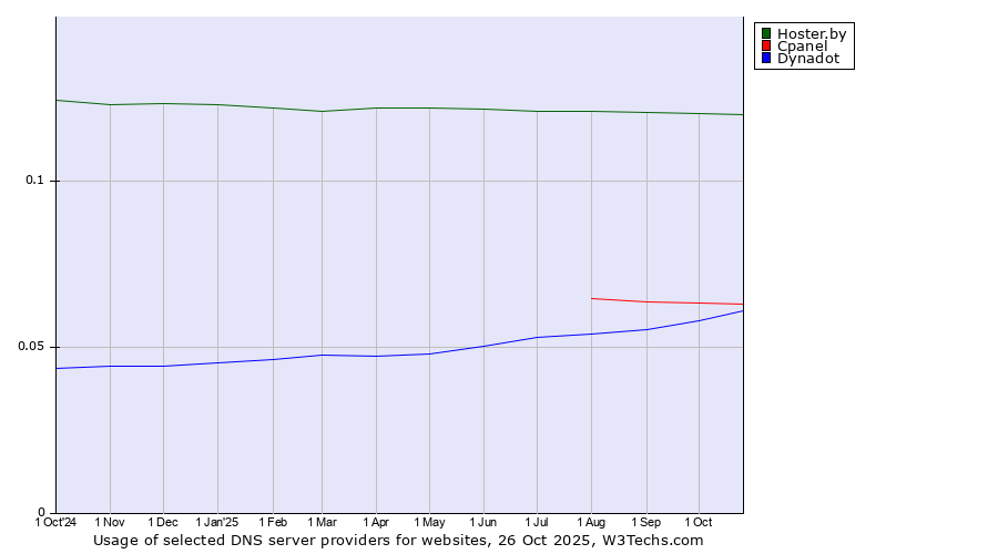 Historical trends in the usage of Hoster.by vs. Cpanel vs. Dynadot