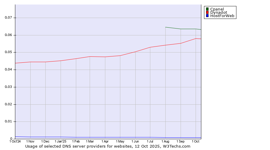 Historical trends in the usage of Cpanel vs. Dynadot vs. HostForWeb