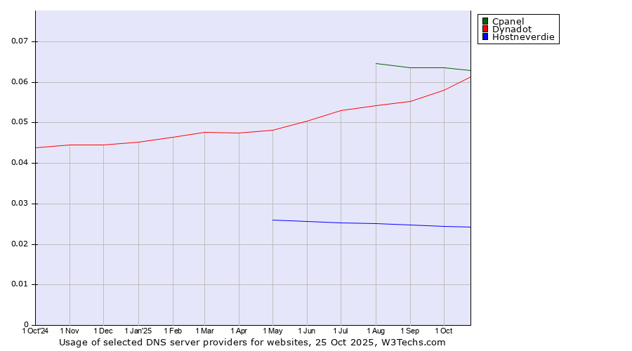 Historical trends in the usage of Cpanel vs. Dynadot vs. Hostneverdie