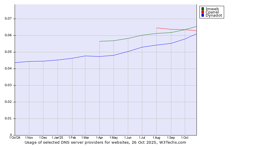 Historical trends in the usage of Imweb vs. Cpanel vs. Dynadot