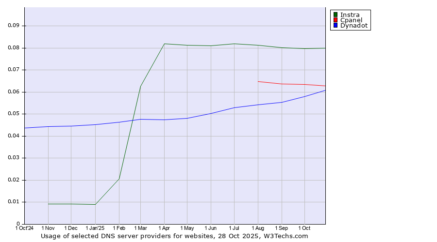 Historical trends in the usage of Instra vs. Cpanel vs. Dynadot