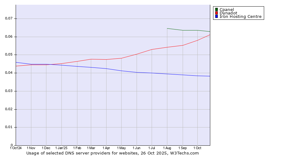 Historical trends in the usage of Cpanel vs. Dynadot vs. Iron Hosting Centre