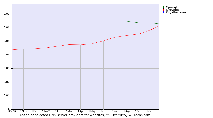 Historical trends in the usage of Cpanel vs. Dynadot vs. Key-Systems