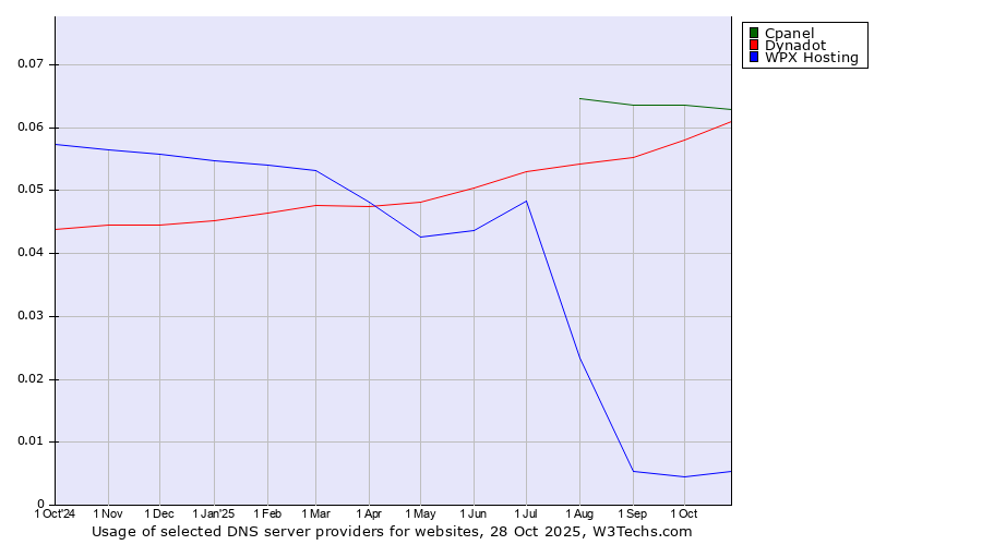 Historical trends in the usage of Cpanel vs. Dynadot vs. WPX Hosting
