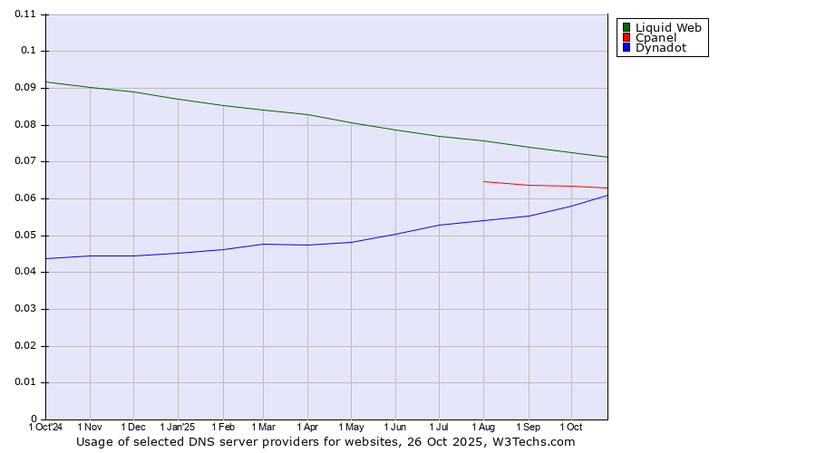 Historical trends in the usage of Liquid Web vs. Cpanel vs. Dynadot