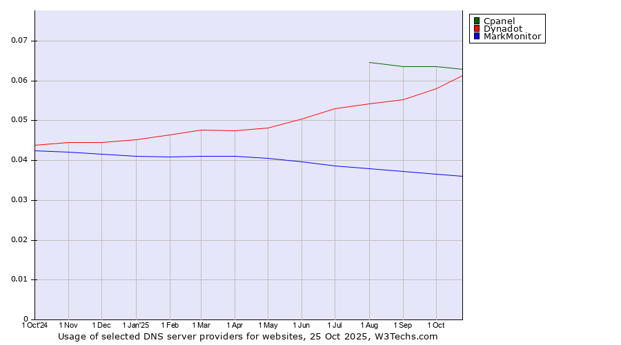 Historical trends in the usage of Cpanel vs. Dynadot vs. MarkMonitor