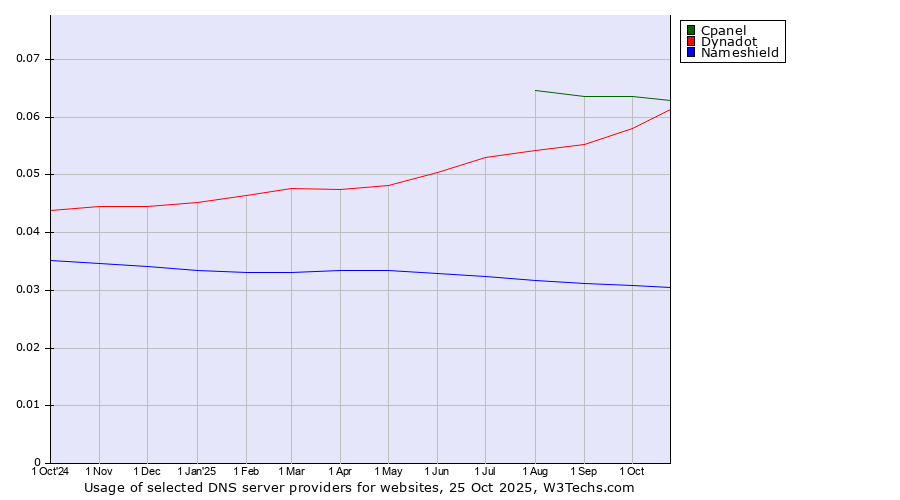 Historical trends in the usage of Cpanel vs. Dynadot vs. Nameshield