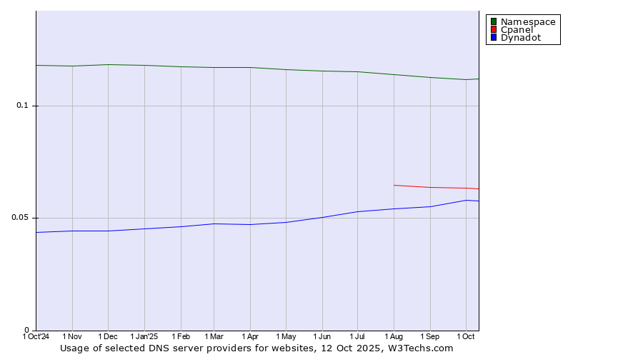 Historical trends in the usage of Namespace vs. Cpanel vs. Dynadot