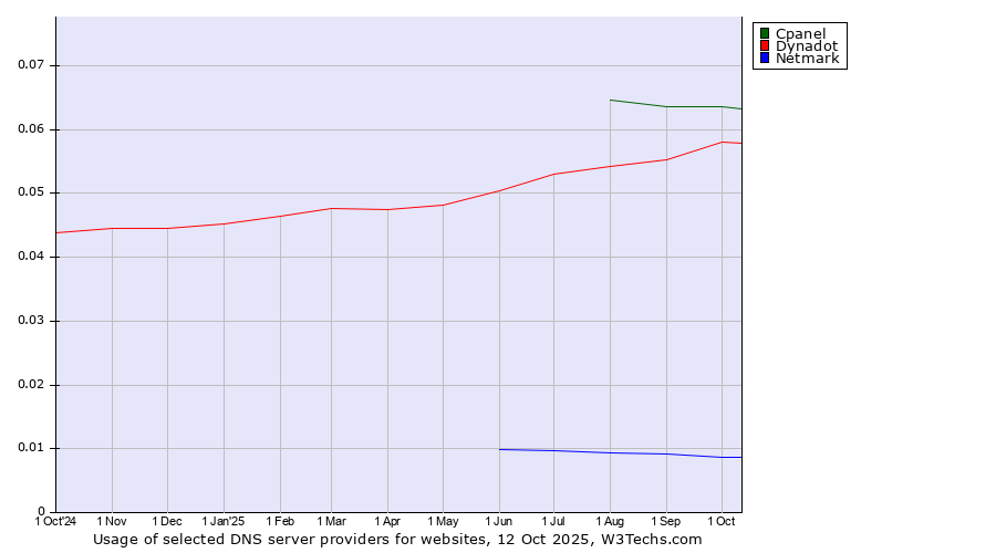 Historical trends in the usage of Cpanel vs. Dynadot vs. Netmark