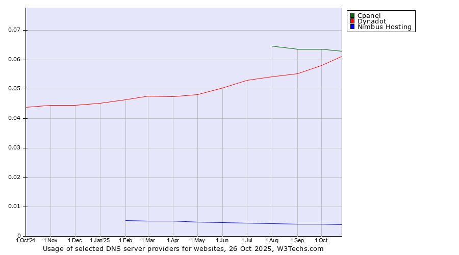 Historical trends in the usage of Cpanel vs. Dynadot vs. Nimbus Hosting