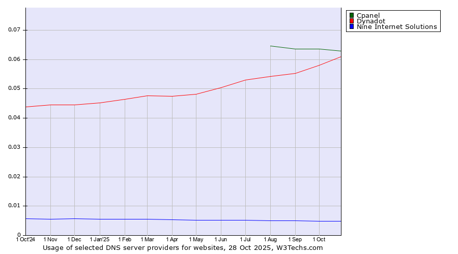 Historical trends in the usage of Cpanel vs. Dynadot vs. Nine Internet Solutions
