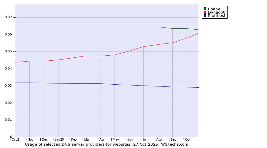 Historical trends in the usage of Cpanel vs. Dynadot vs. Profihost
