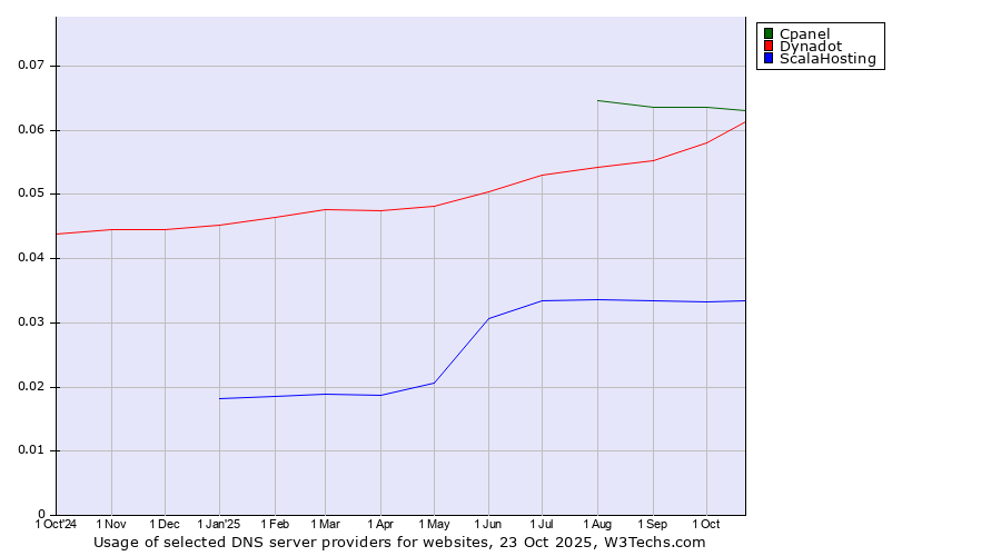 Historical trends in the usage of Cpanel vs. Dynadot vs. ScalaHosting