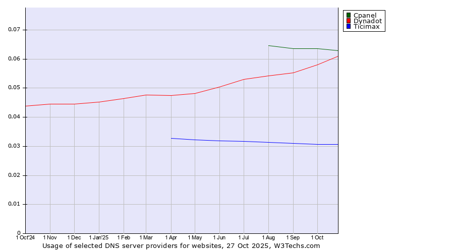 Historical trends in the usage of Cpanel vs. Dynadot vs. Ticimax