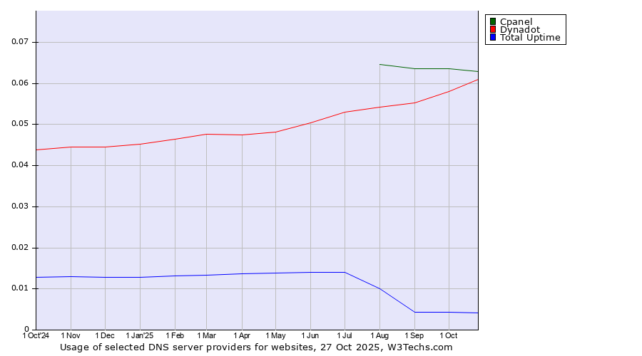 Historical trends in the usage of Cpanel vs. Dynadot vs. Total Uptime