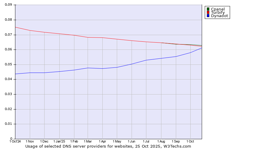 Historical trends in the usage of Cpanel vs. Turbify vs. Dynadot